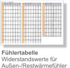 Fühlertabelle Widerstandswerte fürAußen-/Restwärmefühler